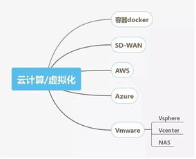网络工程师技能图谱 从基础到前沿，构筑数字时代的网络脊梁